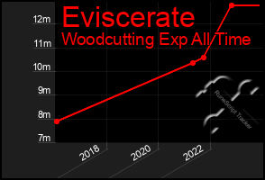 Total Graph of Eviscerate