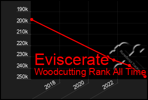 Total Graph of Eviscerate