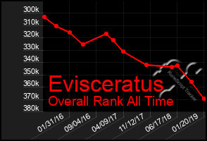 Total Graph of Evisceratus