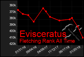 Total Graph of Evisceratus