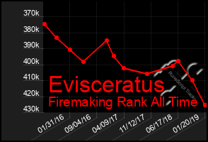 Total Graph of Evisceratus