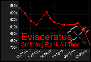 Total Graph of Evisceratus