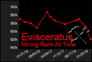 Total Graph of Evisceratus