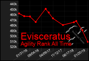 Total Graph of Evisceratus