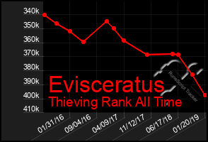 Total Graph of Evisceratus