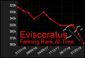 Total Graph of Evisceratus