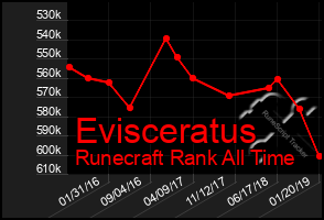 Total Graph of Evisceratus