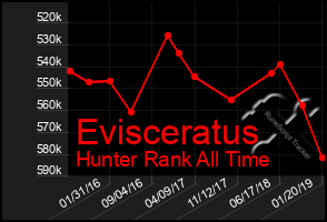 Total Graph of Evisceratus