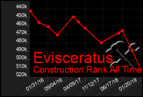 Total Graph of Evisceratus