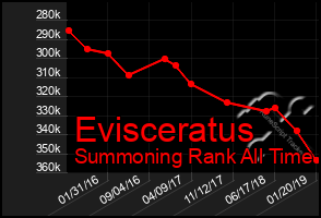 Total Graph of Evisceratus