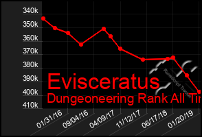 Total Graph of Evisceratus