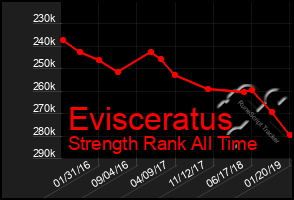 Total Graph of Evisceratus