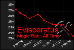 Total Graph of Evisceratus