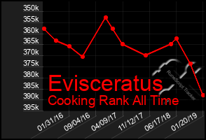 Total Graph of Evisceratus