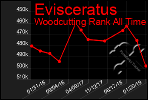 Total Graph of Evisceratus