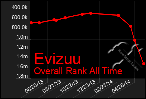 Total Graph of Evizuu