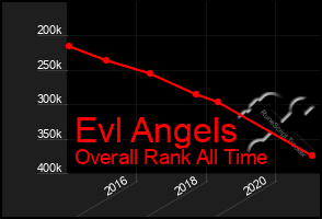 Total Graph of Evl Angels