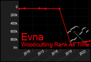 Total Graph of Evna