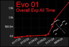 Total Graph of Evo 01