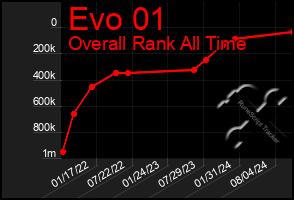 Total Graph of Evo 01