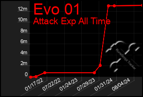 Total Graph of Evo 01