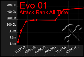 Total Graph of Evo 01