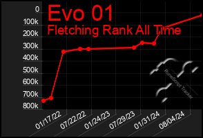 Total Graph of Evo 01