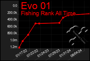 Total Graph of Evo 01