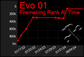 Total Graph of Evo 01