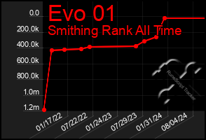 Total Graph of Evo 01