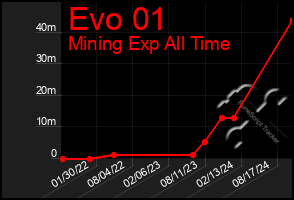 Total Graph of Evo 01