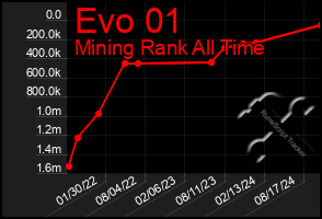 Total Graph of Evo 01