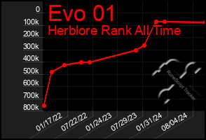 Total Graph of Evo 01