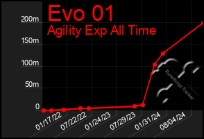 Total Graph of Evo 01