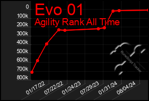 Total Graph of Evo 01