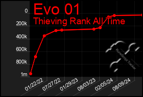 Total Graph of Evo 01