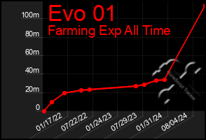 Total Graph of Evo 01