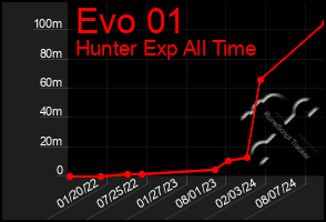 Total Graph of Evo 01