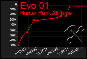 Total Graph of Evo 01