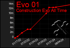 Total Graph of Evo 01