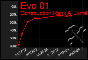 Total Graph of Evo 01