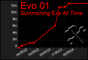 Total Graph of Evo 01