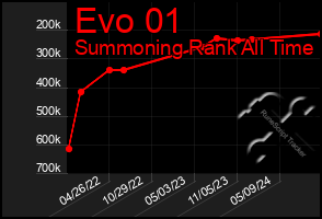 Total Graph of Evo 01