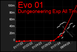 Total Graph of Evo 01