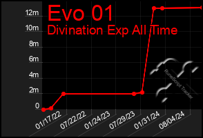 Total Graph of Evo 01