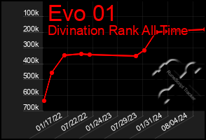 Total Graph of Evo 01