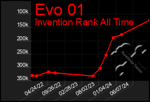 Total Graph of Evo 01