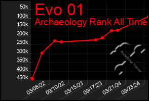 Total Graph of Evo 01