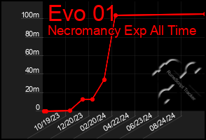 Total Graph of Evo 01