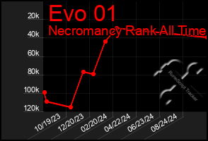 Total Graph of Evo 01